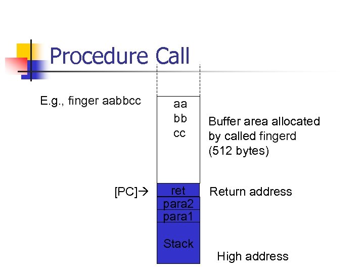 Procedure Call E. g. , finger aabbcc [PC] aa bb cc ret para 2