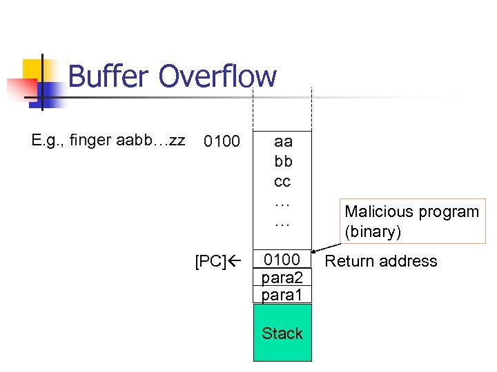 Buffer Overflow E. g. , finger aabb…zz 0100 [PC] aa bb cc … …