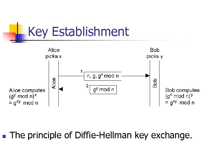 Key Establishment n The principle of Diffie-Hellman key exchange. 