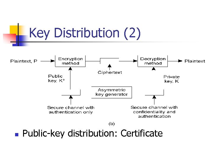 Key Distribution (2) n Public-key distribution: Certificate 