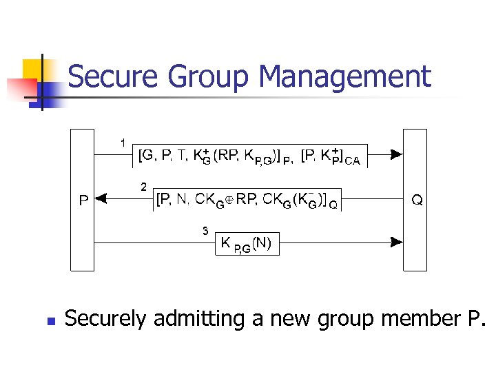 Secure Group Management n Securely admitting a new group member P. 