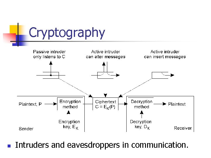 Cryptography n Intruders and eavesdroppers in communication. 
