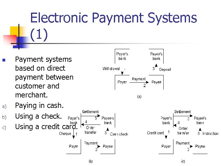 Electronic Payment Systems (1) n a) b) c) Payment systems based on direct payment