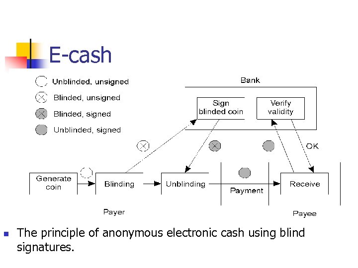E-cash n The principle of anonymous electronic cash using blind signatures. 