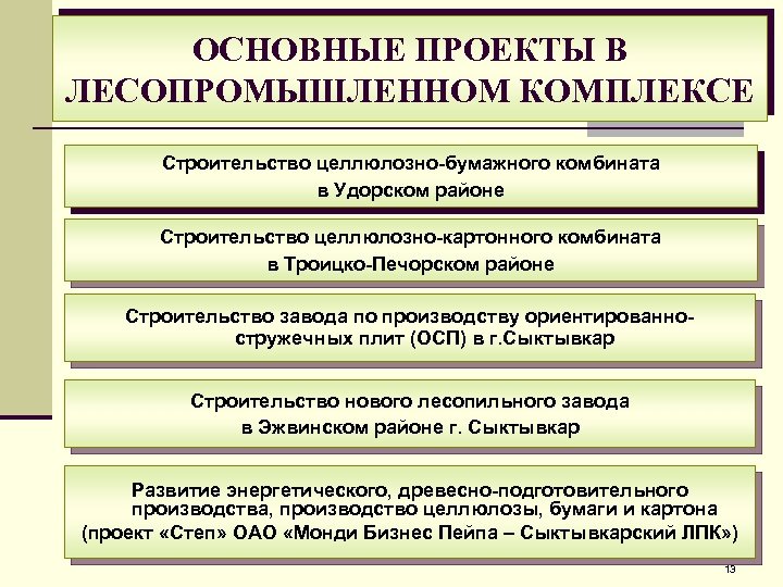 ОСНОВНЫЕ ПРОЕКТЫ В ЛЕСОПРОМЫШЛЕННОМ КОМПЛЕКСЕ Строительство целлюлозно-бумажного комбината в Удорском районе Строительство целлюлозно-картонного комбината