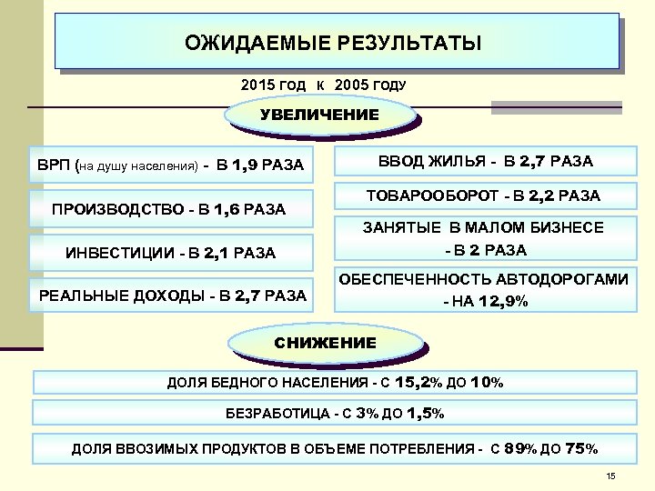 ОЖИДАЕМЫЕ РЕЗУЛЬТАТЫ 2015 ГОД К 2005 ГОДУ УВЕЛИЧЕНИЕ ВВОД ЖИЛЬЯ - В 2, 7