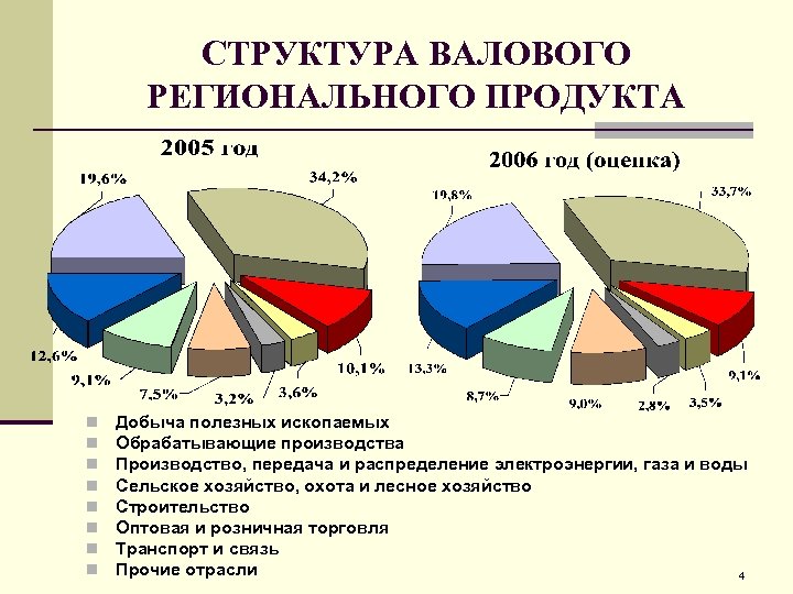 Состав обрабатывающей промышленности