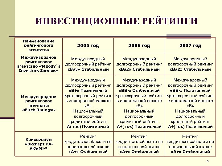 ИНВЕСТИЦИОННЫЕ РЕЙТИНГИ Наименование рейтингового агентства 2005 год 2006 год 2007 год Международное рейтинговое агентство