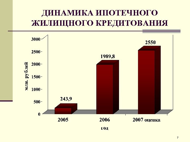 ДИНАМИКА ИПОТЕЧНОГО ЖИЛИЩНОГО КРЕДИТОВАНИЯ 7 