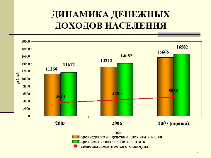 ДИНАМИКА ДЕНЕЖНЫХ ДОХОДОВ НАСЕЛЕНИЯ 8 