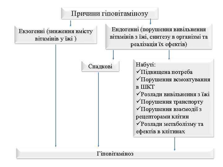 Причини гіповітамінозу Екзогенні (зниження вмісту вітамінів у їжі ) Ендогенні (порушення вивільнення вітамінів з