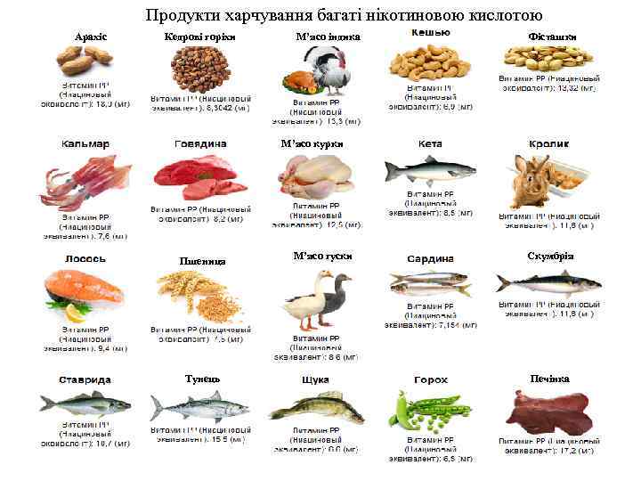 Продукти харчування багаті нікотиновою кислотою Арахіс Кедрові горіхи М’ясо індика Фісташки М’ясо курки Пшениця