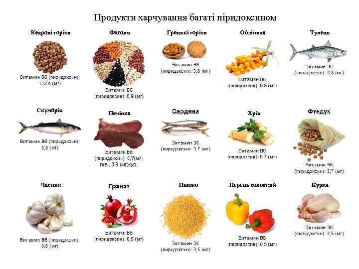 Продукти харчування багаті піридоксином Кедрові горіхи Фасоля Скумбрія Печінка Часник Грецькі горіхи Обліпиха Тунець