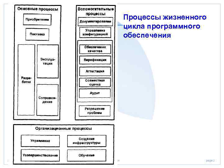 Процессы жизненного цикла программного обеспечения 2/8/2018 Presentation page 2 