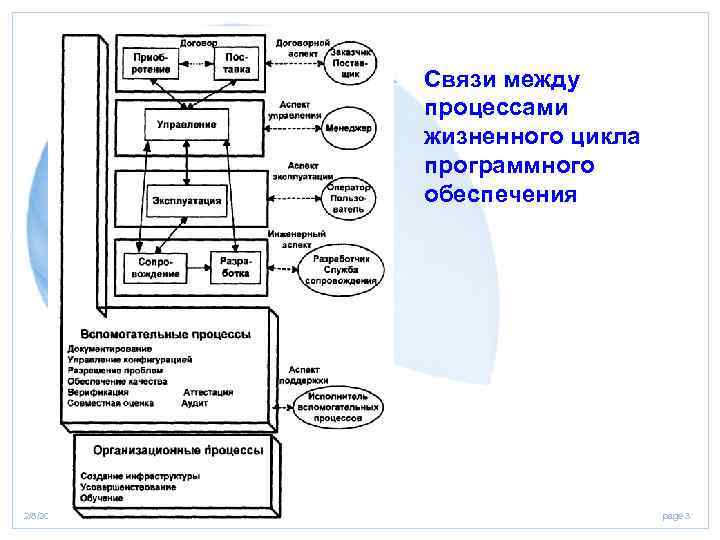 Связи между процессами жизненного цикла программного обеспечения 2/8/2018 Presentation page 3 