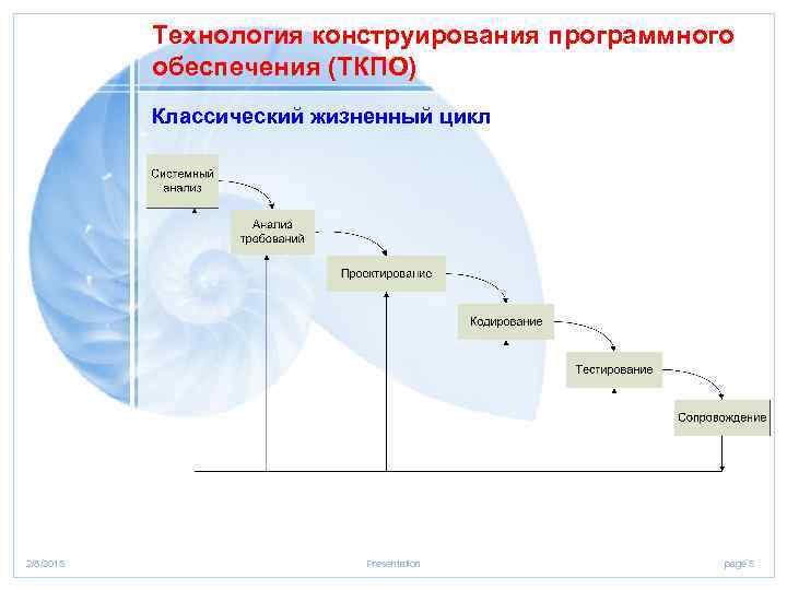 Технология конструирования программного обеспечения (ТКПО) Классический жизненный цикл 2/8/2018 Presentation page 5 