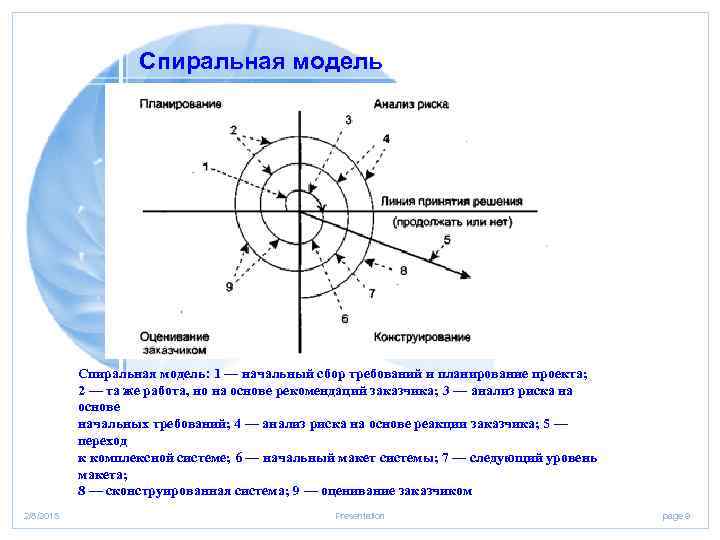 Спиральная модель: 1 — начальный сбор требований и планирование проекта; 2 — та же