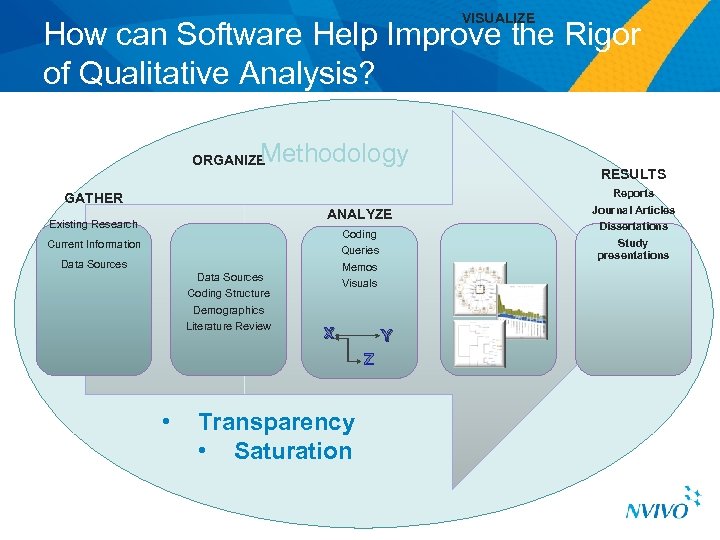 VISUALIZE How can Software Help Improve the Rigor of Qualitative Analysis? Methodology ORGANIZE GATHER