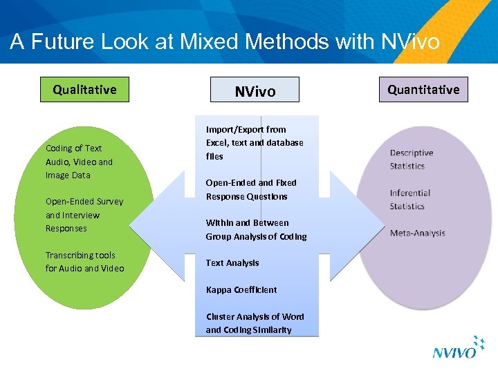 A Future Look at Mixed Methods with NVivo Qualitative Coding of Text Audio, Video