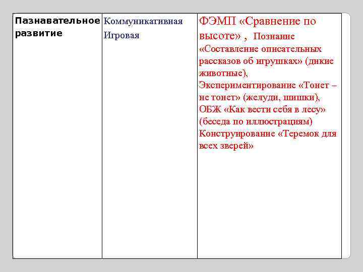 Пазнавательное Коммуникативная развитие Игровая ФЭМП «Сравнение по высоте» , Познание «Составление описательных рассказов об