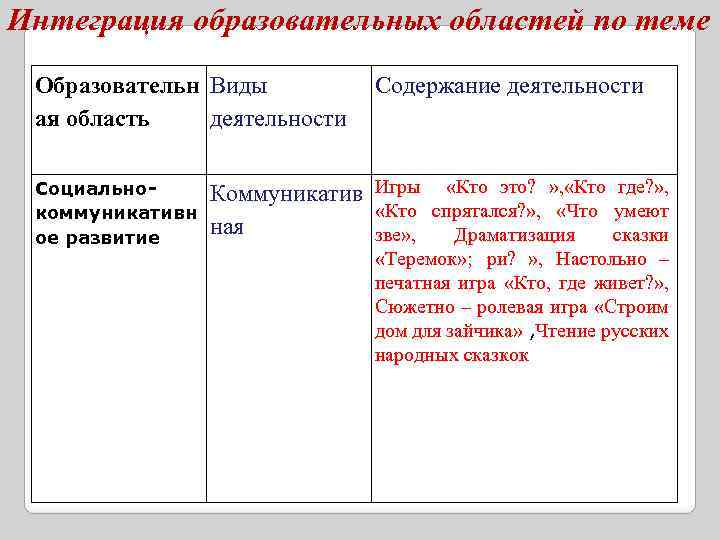 Интеграция образовательных областей по теме Образовательн Виды ая область деятельности Социальнокоммуникативн ое развитие Содержание