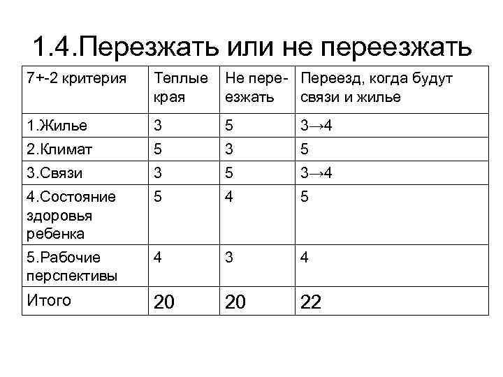 1. 4. Перезжать или не переезжать 7+-2 критерия Теплые края Не пере- Переезд, когда