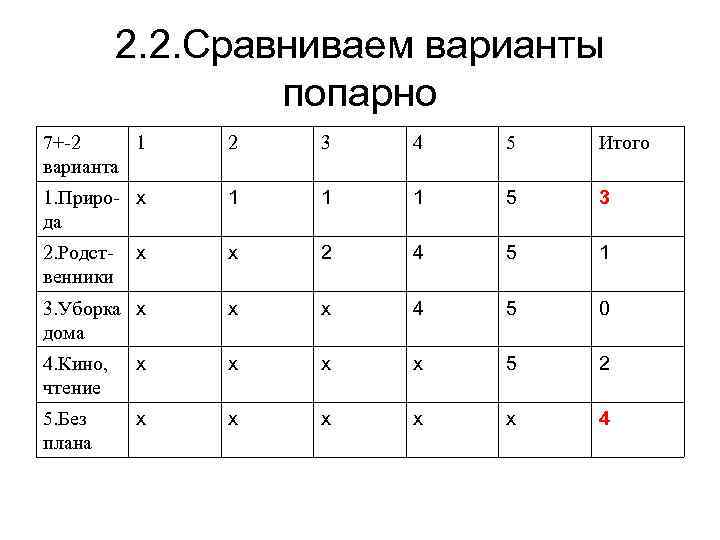 2. 2. Сравниваем варианты попарно 7+-2 1 варианта 2 3 4 5 Итого 1.