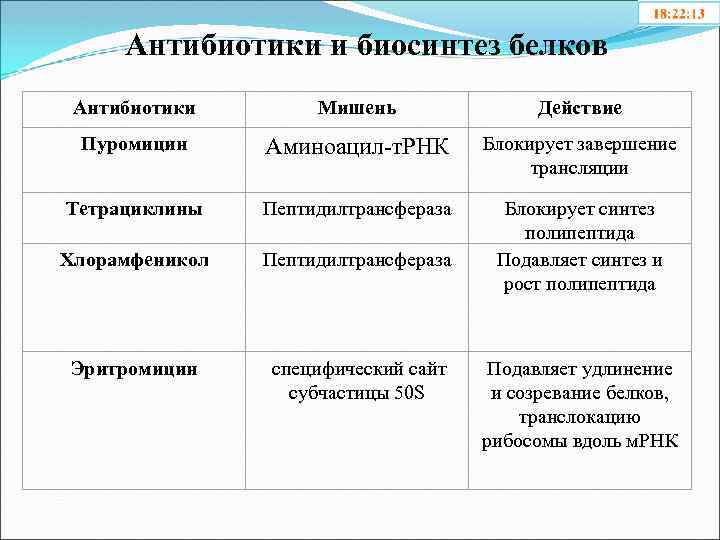 Антибиотики и биосинтез белков Антибиотики Мишень Действие Пуромицин Аминоацил-т. РНК Блокирует завершение трансляции Тетрациклины