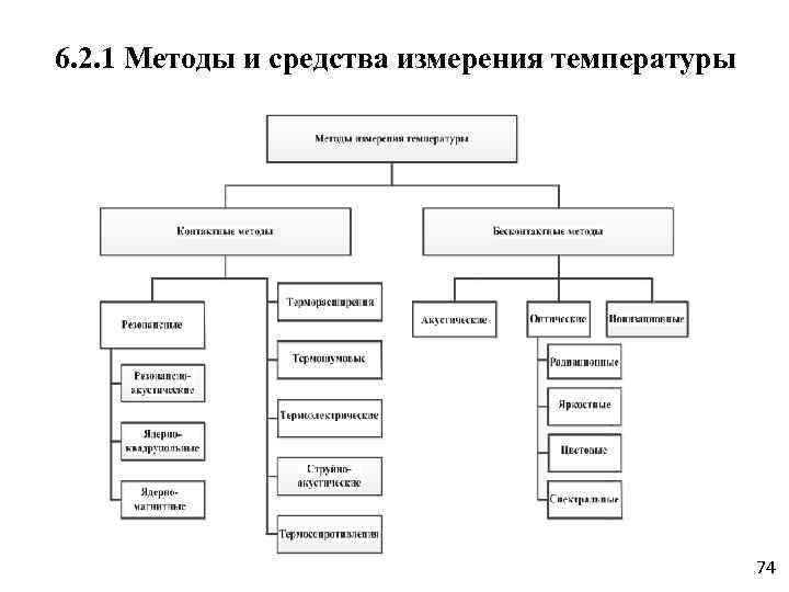 Проект бесконтактные методы контроля температуры