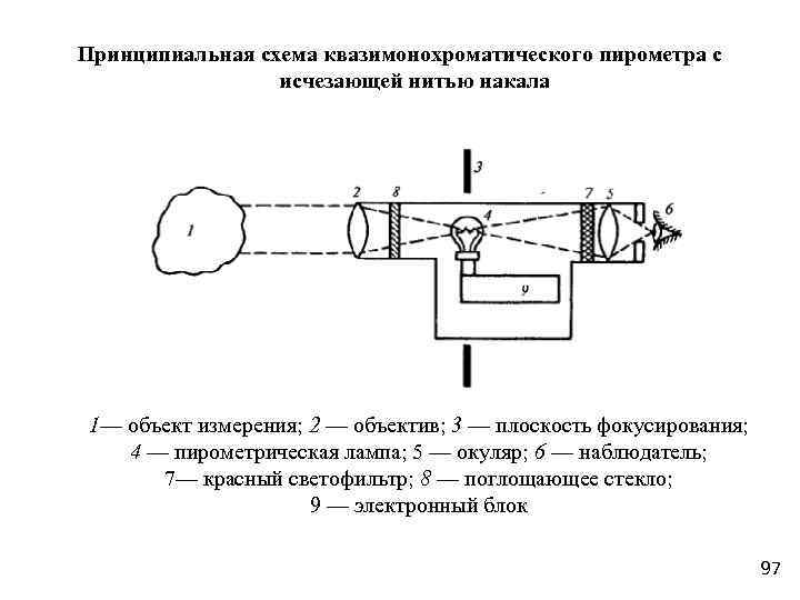 Радиационный пирометр схема