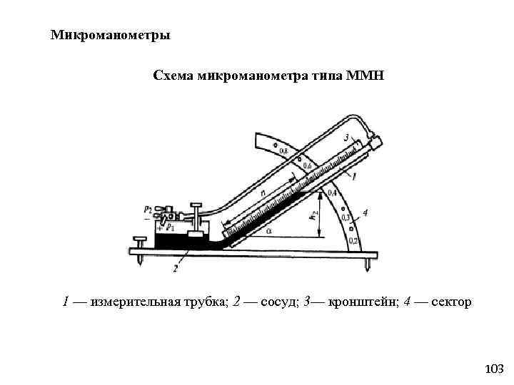 Микроманометры Схема микроманометра типа ММН 1 — измерительная трубка; 2 — сосуд; 3— кронштейн;