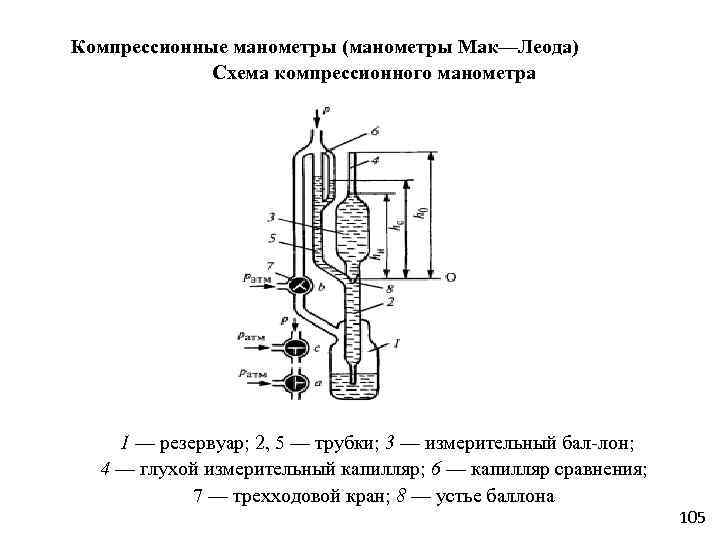 Компрессионные манометры (манометры Мак—Леода) Схема компрессионного манометра 1 — резервуар; 2, 5 — трубки;