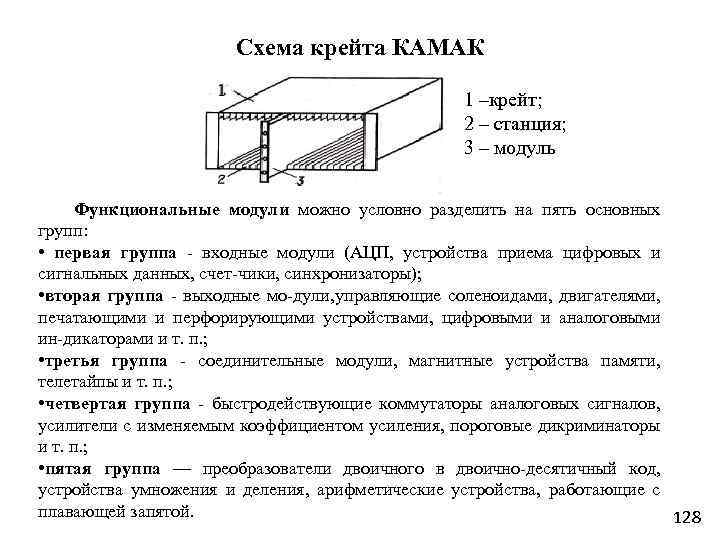Схема крейта КАМАК 1 –крейт; 2 – станция; 3 – модуль Функциональные модули можно