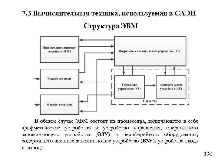 7. 3 Вычислительная техника, используемая в САЭИ Структура ЭВМ В общем случае ЭВМ состоит