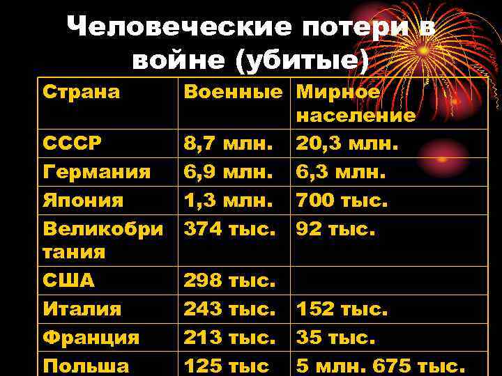 Человеческие потери в войне (убитые) Страна Военные Мирное население СССР 8, 7 млн. 20,