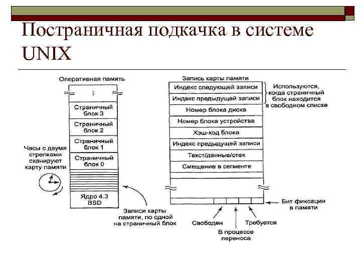 Постраничная подкачка в системе UNIX 