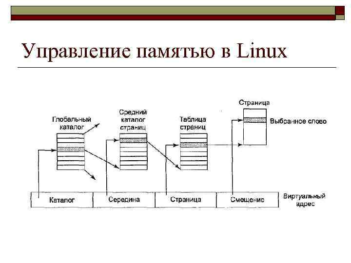 Управление памятью в Linux 