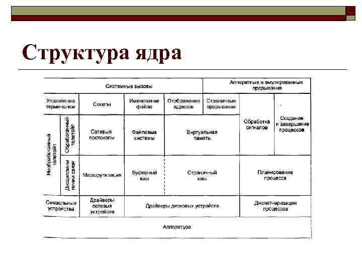 Структура ядра 