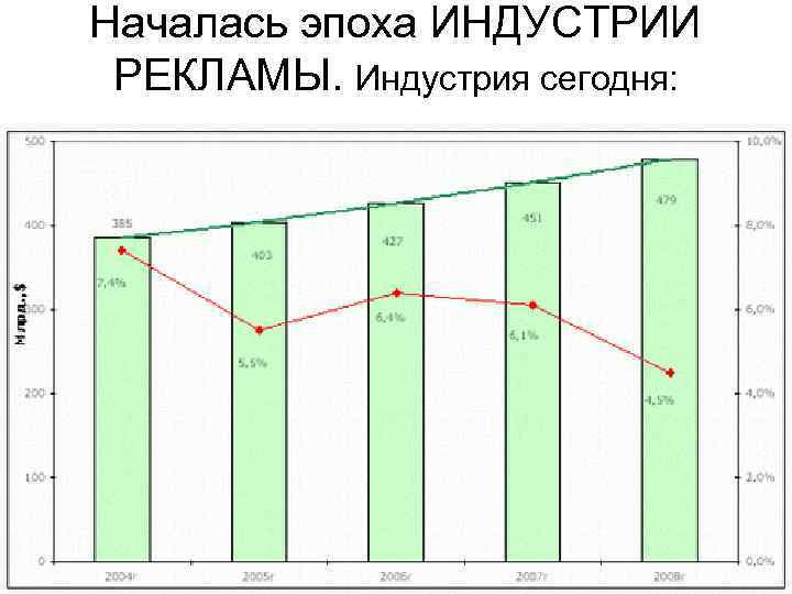 Началась эпоха ИНДУСТРИИ РЕКЛАМЫ. Индустрия сегодня: 