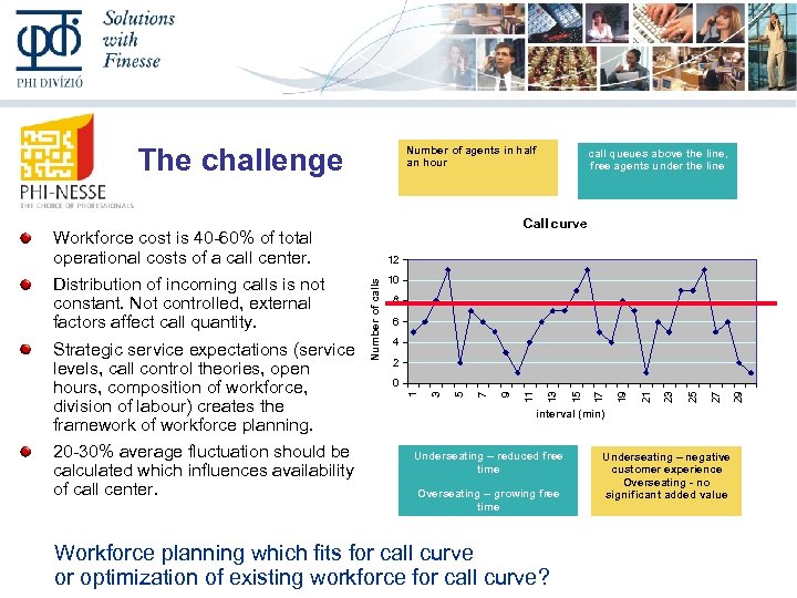 The challenge Number of agents in half an hour Call curve Workforce cost is