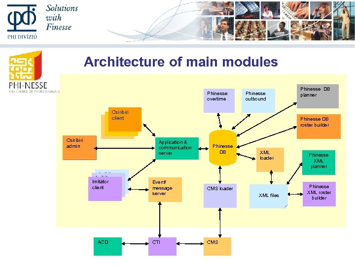Architecture of main modules Phinesse overtime Phinesse outbound Csiribiri client Csiribiri admin Phinesse DB