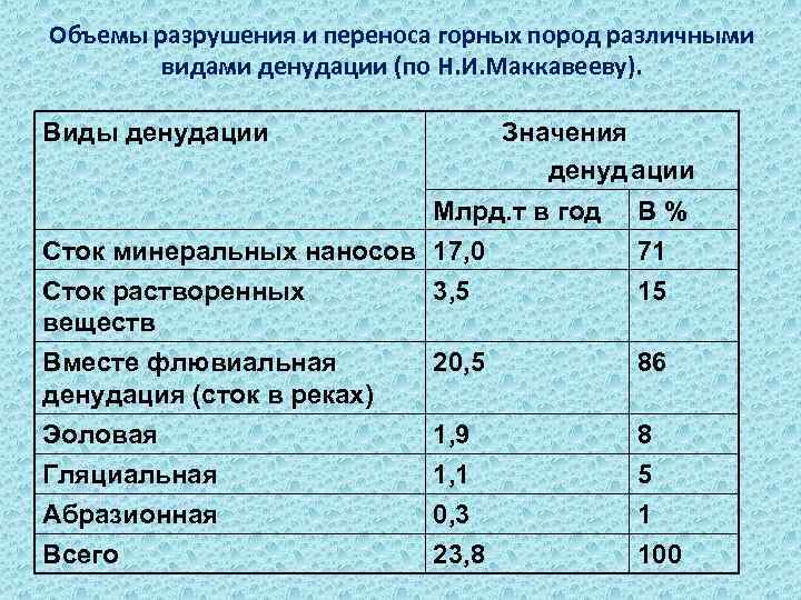 Объемы разрушения и переноса горных пород различными видами денудации (по Н. И. Маккавееву). Виды