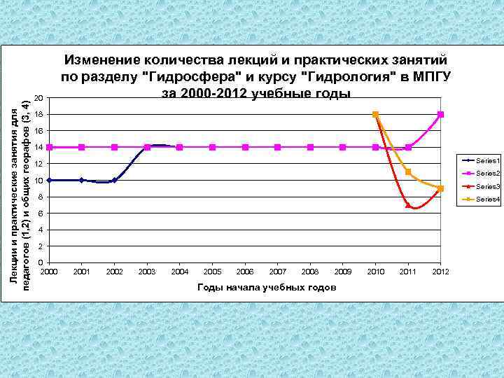 Лекции и практические занятия для педагогов (1, 2) и общих георафов (3, 4) 20