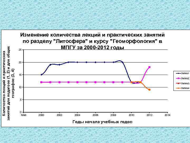 Количество лекций и практических занятий для педагоов (1, 2) и для общих географов (3,