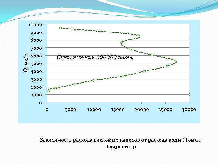 Q, м 3/с 10000 9000 8000 7000 6000 5000 4000 3000 2000 1000 0