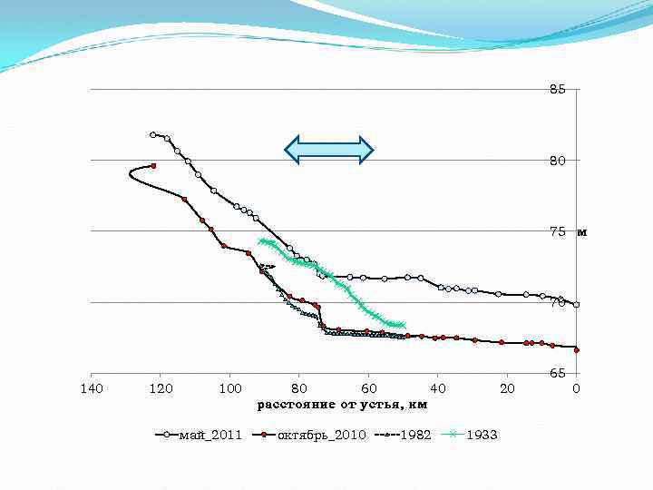 85 80 75 м 70 65 140 120 100 май_2011 80 60 40 расстояние