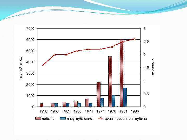 7000 3 6000 2. 5 2 4000 1. 5 3000 1 2000 0. 5