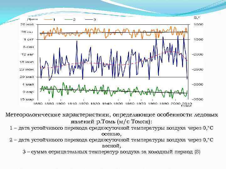 Даты перехода