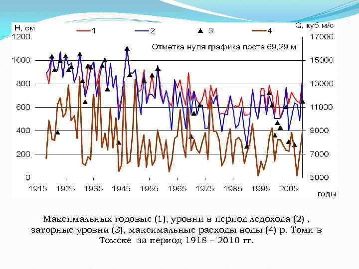 Максимальных годовые (1), уровни в период ледохода (2) , заторные уровни (3), максимальные расходы