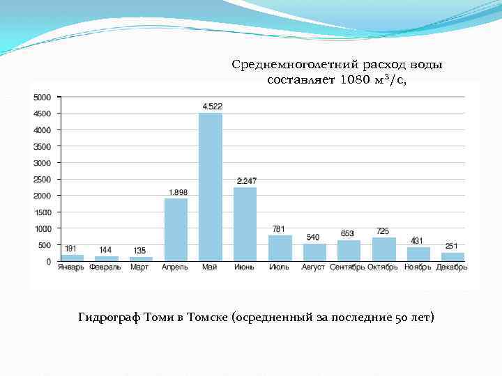 Среднемноголетний расход воды составляет 1080 м 3/с, Гидрограф Томи в Томске (осредненный за последние